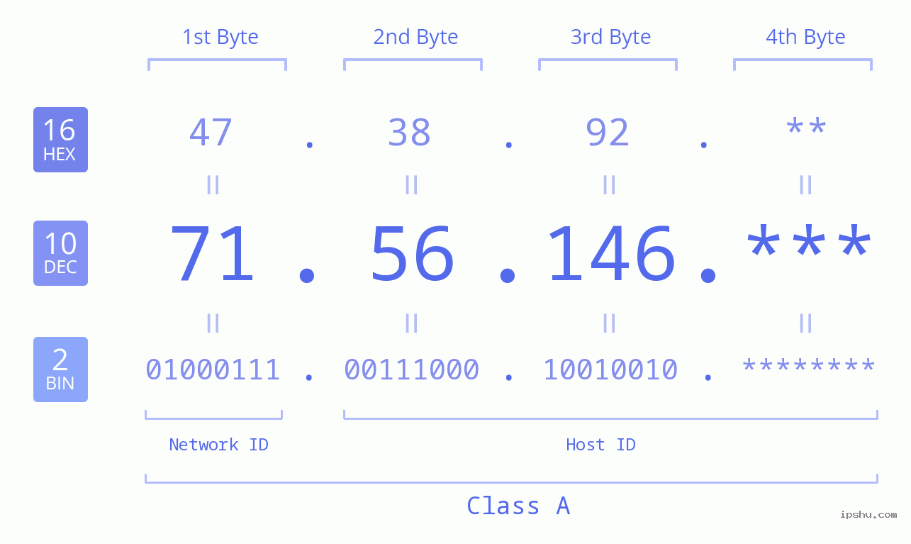 IP Address: 71.56.146 Data Structure Chart BIN DEC HEX IPv4: 71.56.146 Network Class, Net ID, Host ID