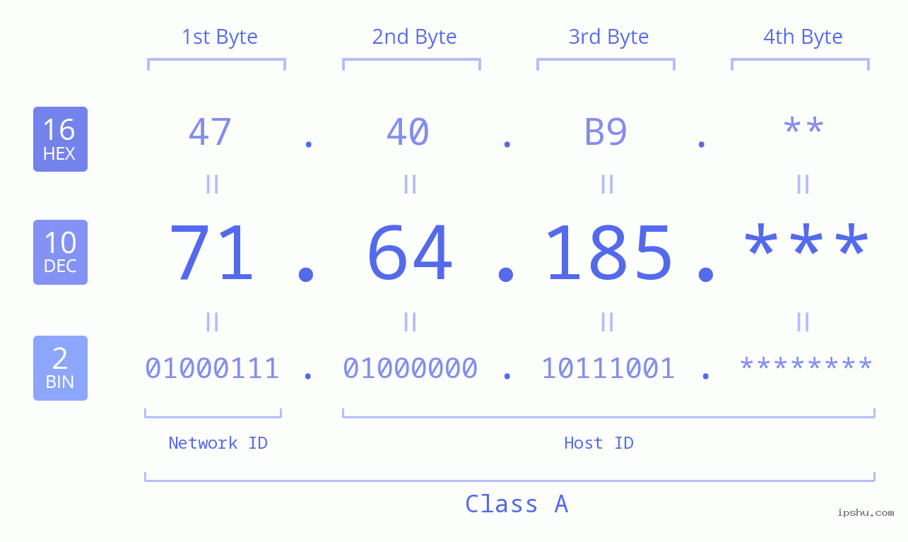 IP Address: 71.64.185 Data Structure Chart BIN DEC HEX IPv4: 71.64.185 Network Class, Net ID, Host ID