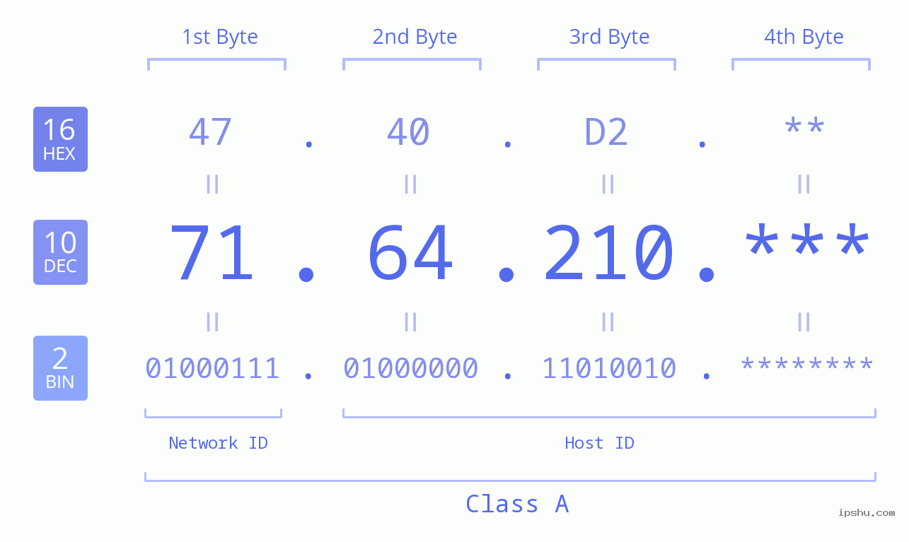 IP Address: 71.64.210 Data Structure Chart BIN DEC HEX IPv4: 71.64.210 Network Class, Net ID, Host ID