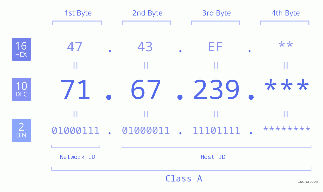 IP Address: 71.67.239 Data Structure Chart BIN DEC HEX IPv4: 71.67.239 Network Class, Net ID, Host ID