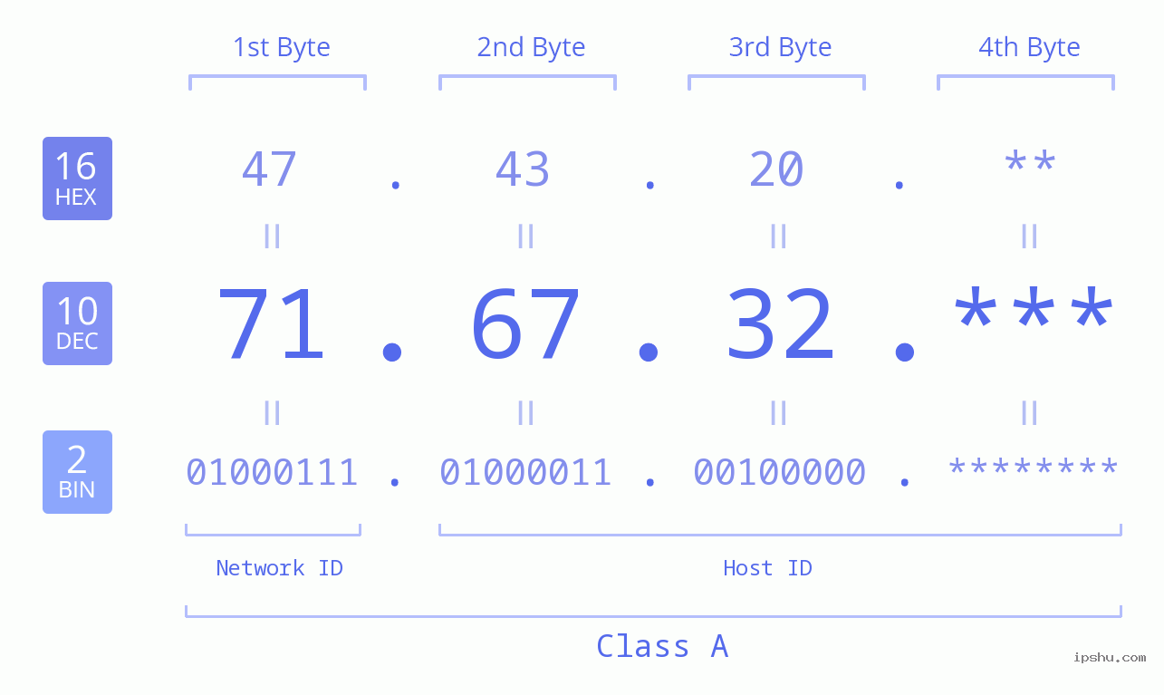 IP Address: 71.67.32 Data Structure Chart BIN DEC HEX IPv4: 71.67.32 Network Class, Net ID, Host ID