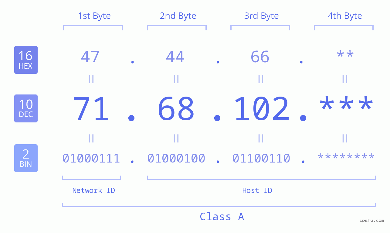 IP Address: 71.68.102 Data Structure Chart BIN DEC HEX IPv4: 71.68.102 Network Class, Net ID, Host ID