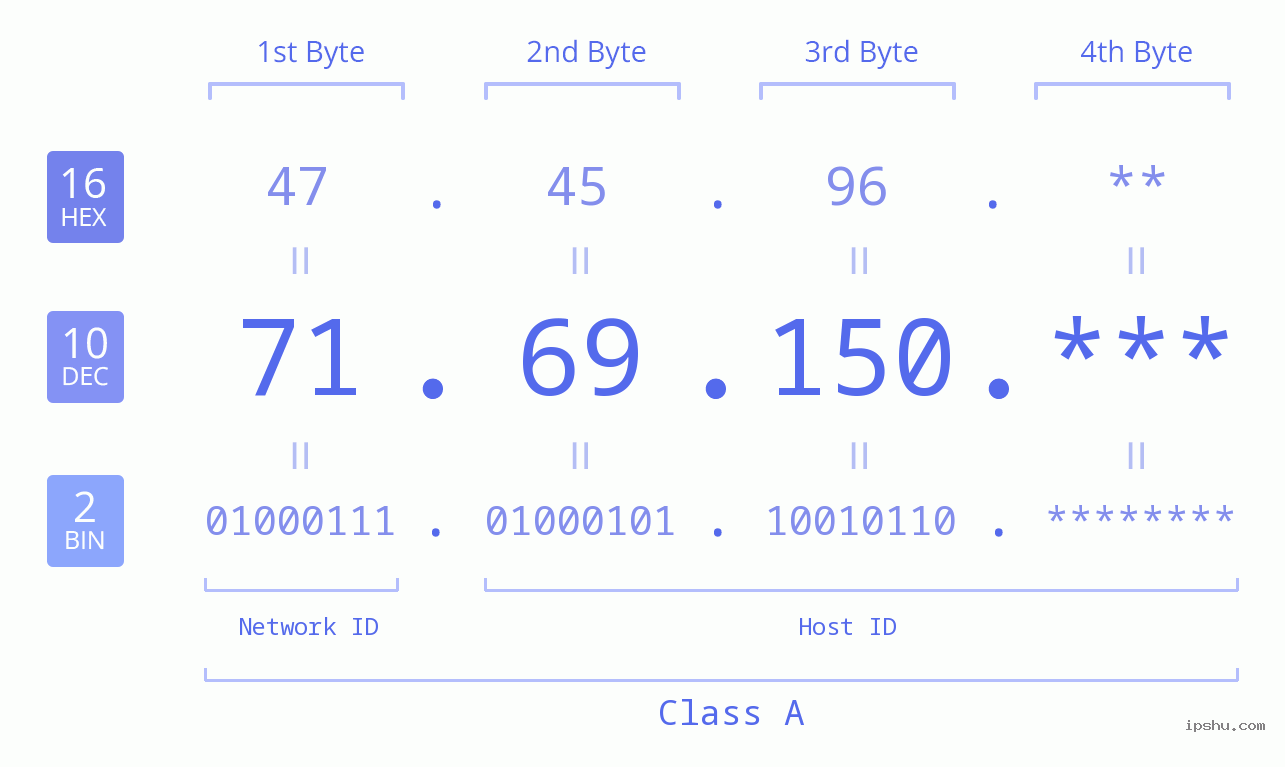 IP Address: 71.69.150 Data Structure Chart BIN DEC HEX IPv4: 71.69.150 Network Class, Net ID, Host ID