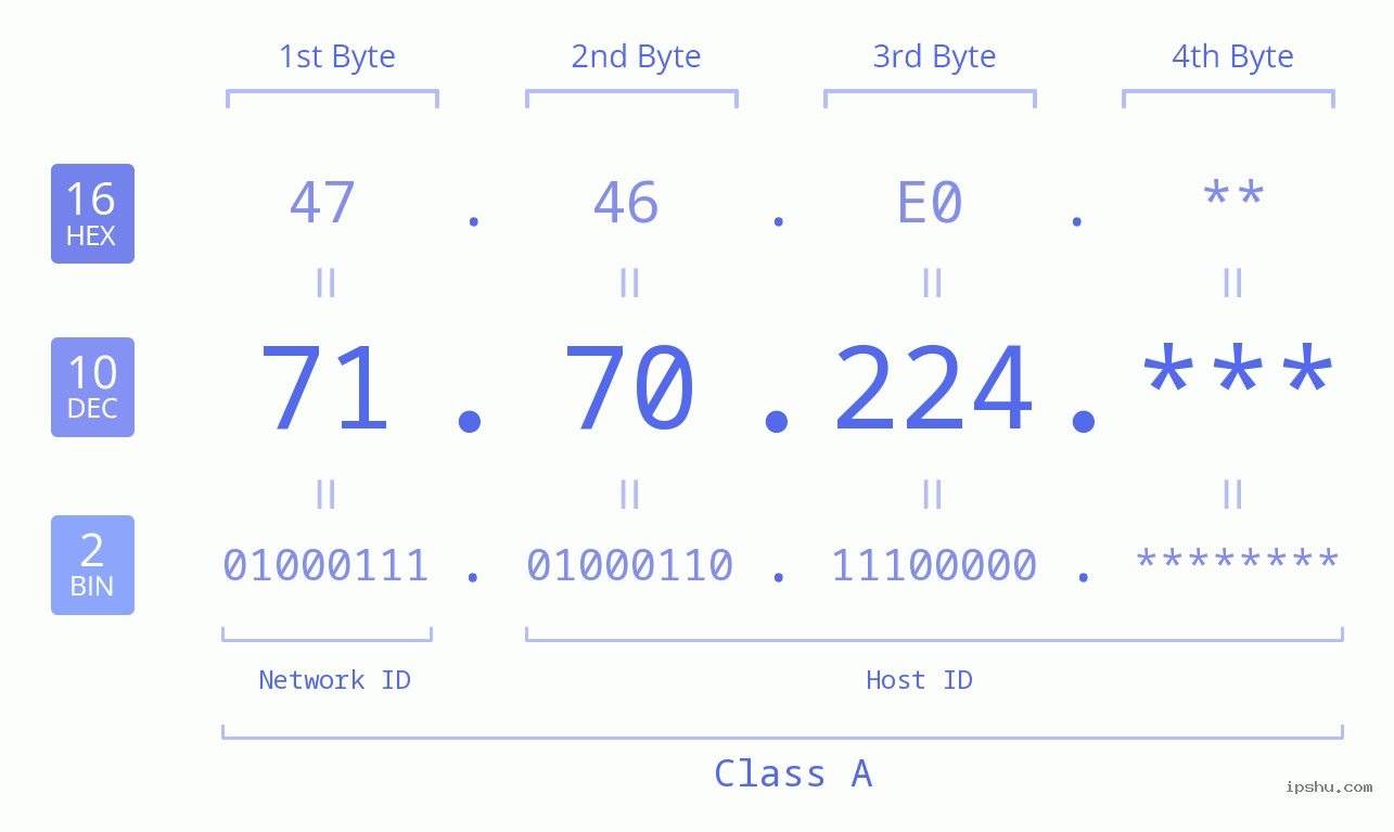 IP Address: 71.70.224 Data Structure Chart BIN DEC HEX IPv4: 71.70.224 Network Class, Net ID, Host ID