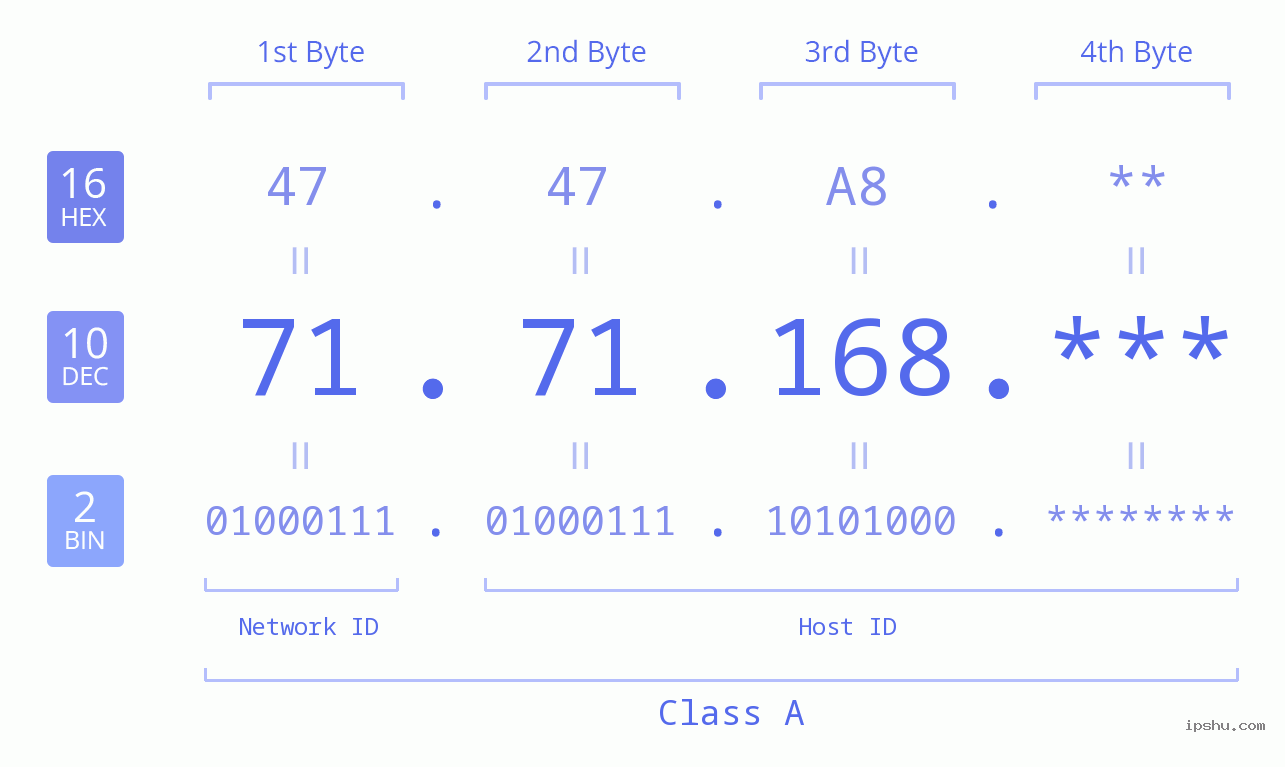 IP Address: 71.71.168 Data Structure Chart BIN DEC HEX IPv4: 71.71.168 Network Class, Net ID, Host ID