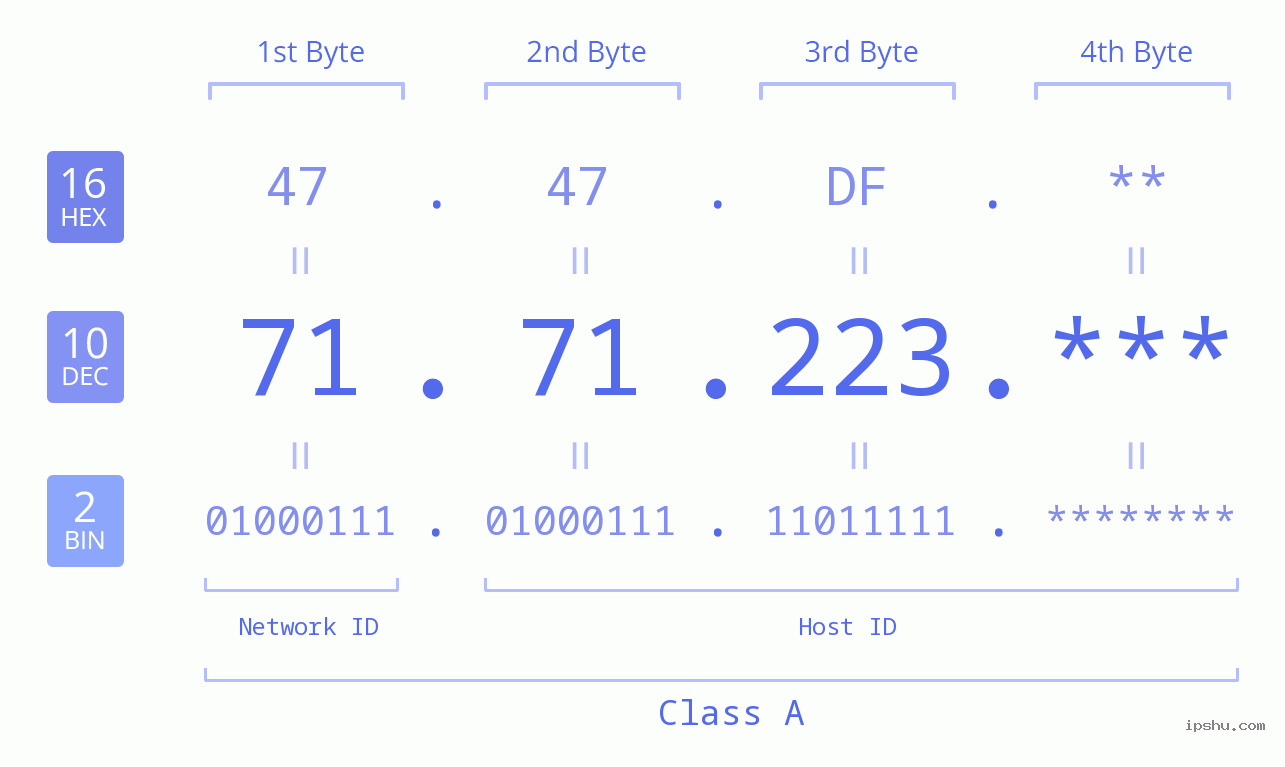 IP Address: 71.71.223 Data Structure Chart BIN DEC HEX IPv4: 71.71.223 Network Class, Net ID, Host ID