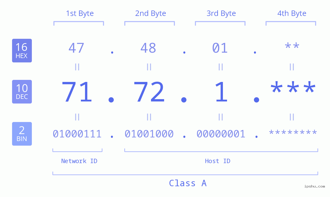 IP Address: 71.72.1 Data Structure Chart BIN DEC HEX IPv4: 71.72.1 Network Class, Net ID, Host ID