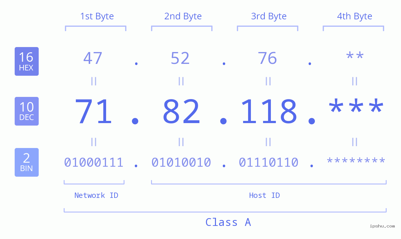 IP Address: 71.82.118 Data Structure Chart BIN DEC HEX IPv4: 71.82.118 Network Class, Net ID, Host ID