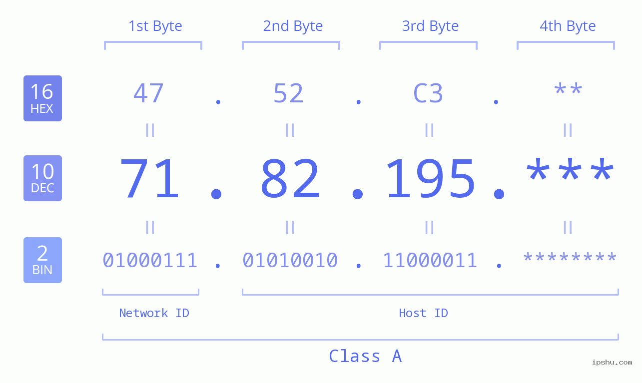 IP Address: 71.82.195 Data Structure Chart BIN DEC HEX IPv4: 71.82.195 Network Class, Net ID, Host ID