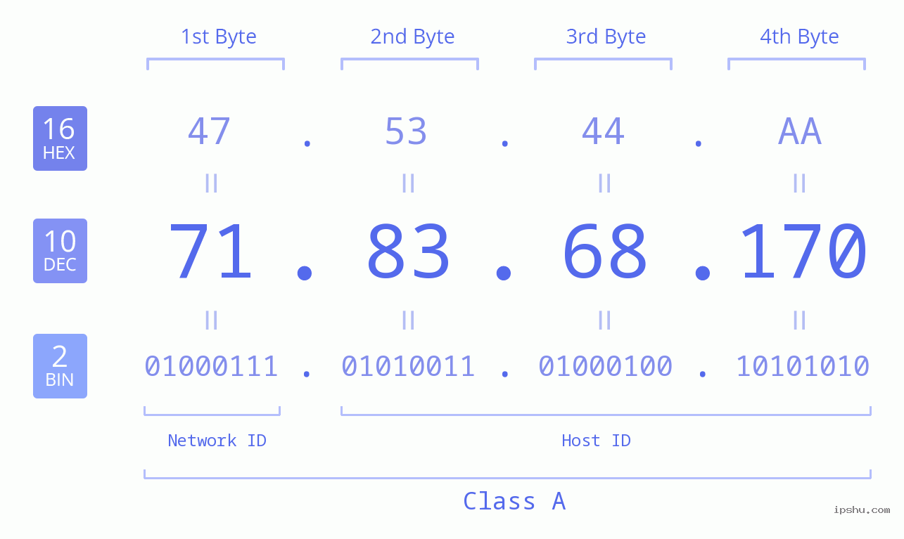 IPv4: 71.83.68.170 Network Class, Net ID, Host ID