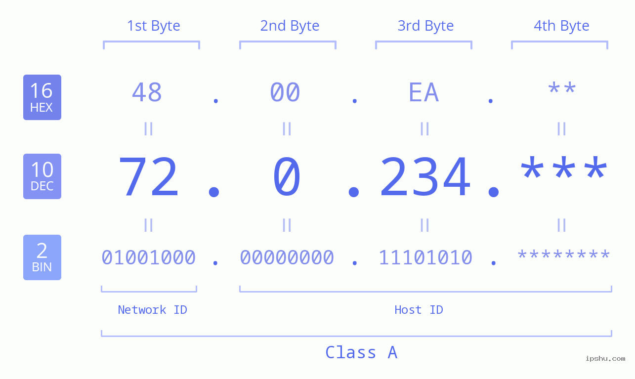 IP Address: 72.0.234 Data Structure Chart BIN DEC HEX IPv4: 72.0.234 Network Class, Net ID, Host ID