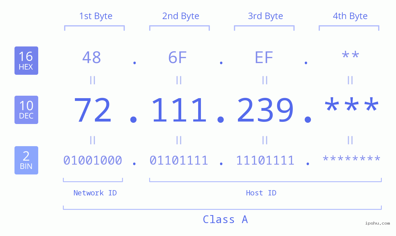 IP Address: 72.111.239 Data Structure Chart BIN DEC HEX IPv4: 72.111.239 Network Class, Net ID, Host ID