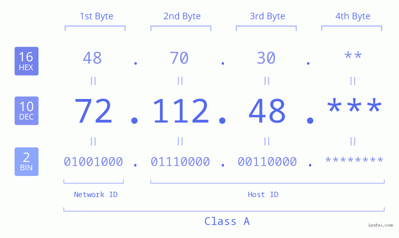 IP Address: 72.112.48 Data Structure Chart BIN DEC HEX IPv4: 72.112.48 Network Class, Net ID, Host ID