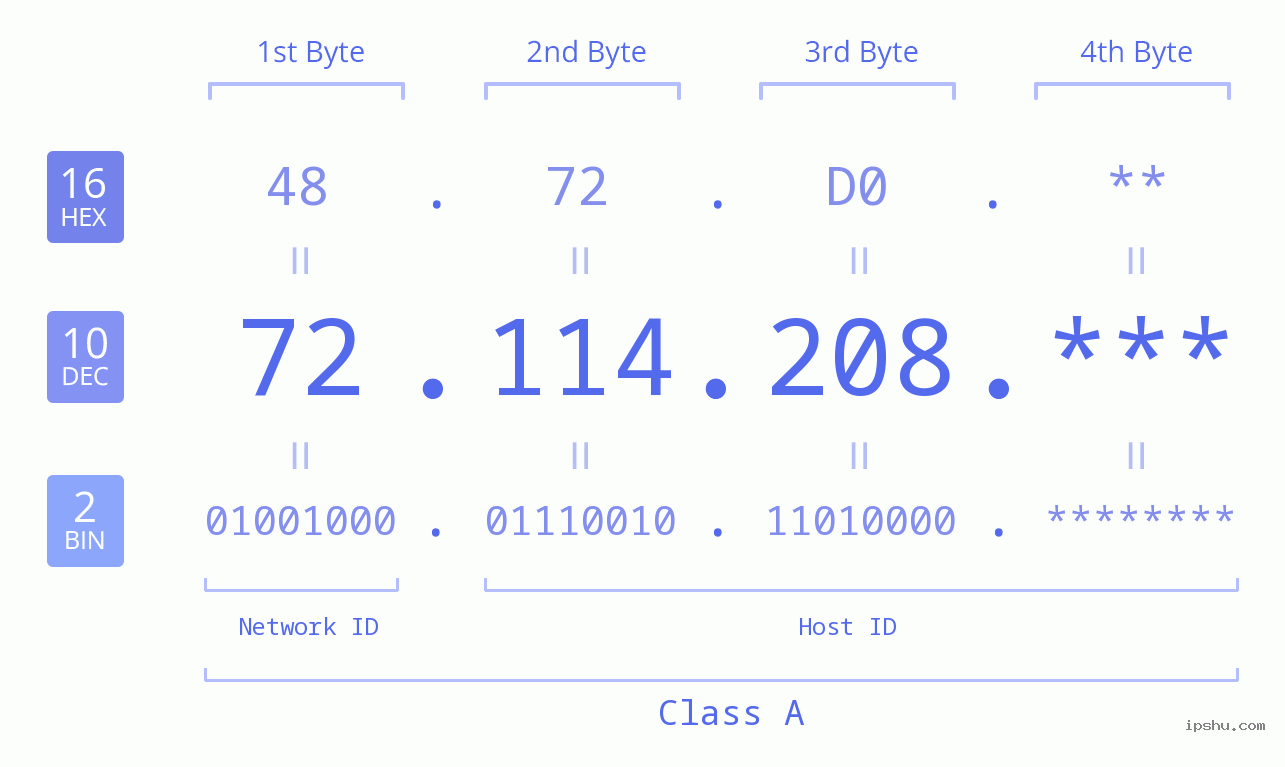 IP Address: 72.114.208 Data Structure Chart BIN DEC HEX IPv4: 72.114.208 Network Class, Net ID, Host ID