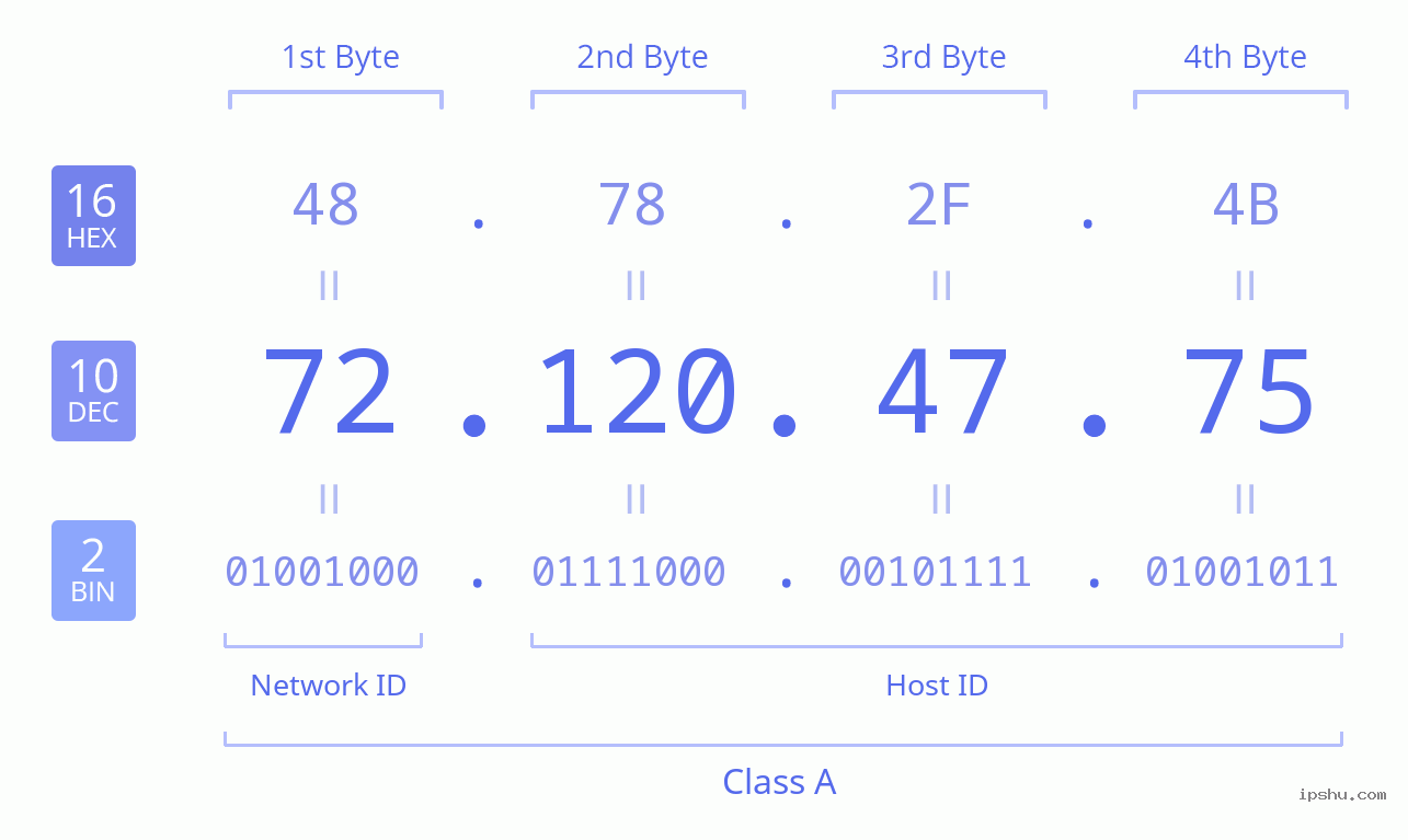 IPv4: 72.120.47.75 Network Class, Net ID, Host ID