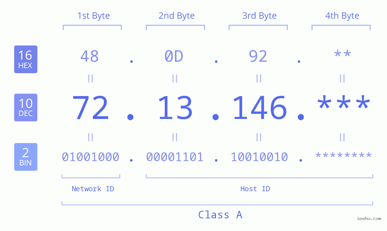 IP Address: 72.13.146 Data Structure Chart BIN DEC HEX IPv4: 72.13.146 Network Class, Net ID, Host ID