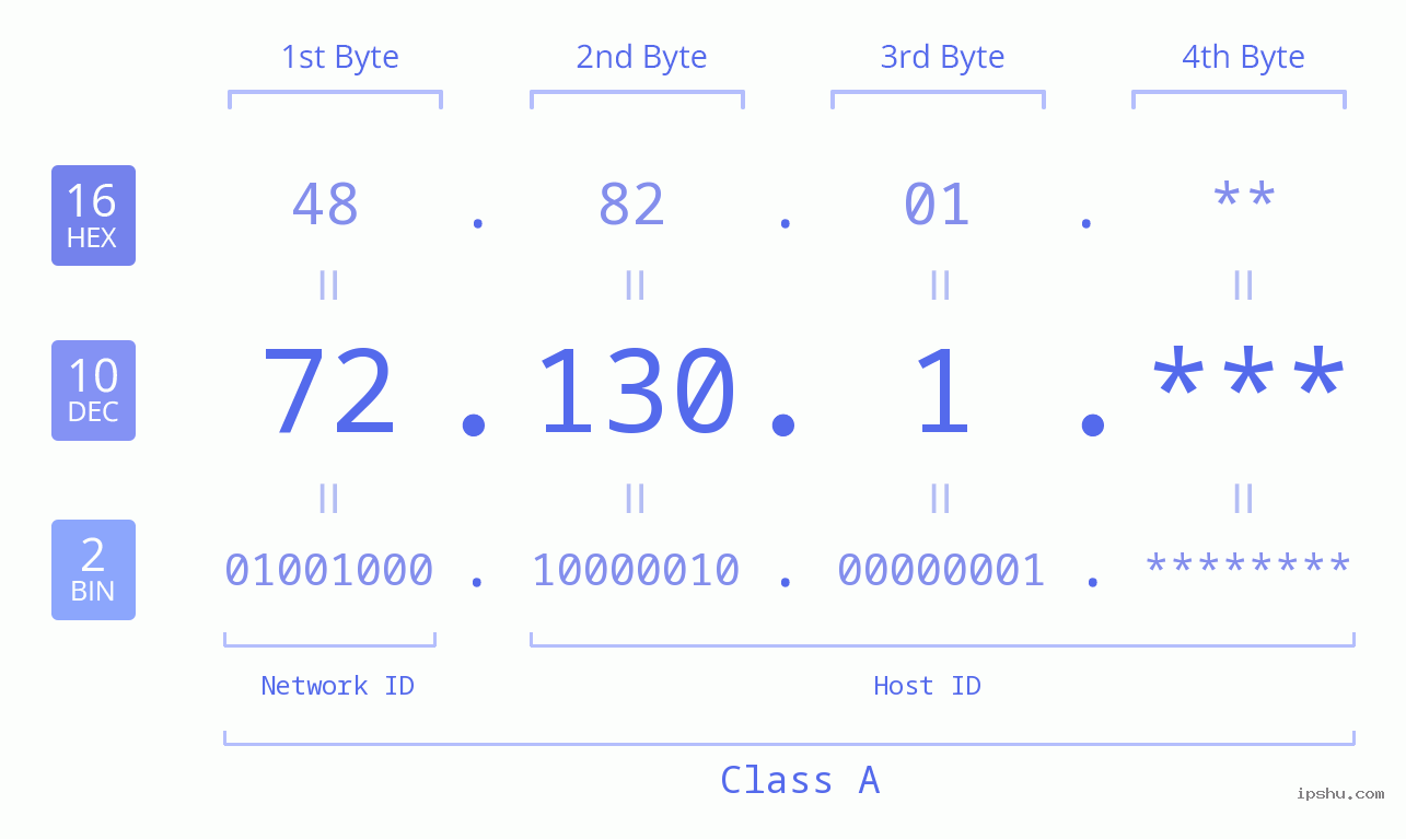 IP Address: 72.130.1 Data Structure Chart BIN DEC HEX IPv4: 72.130.1 Network Class, Net ID, Host ID