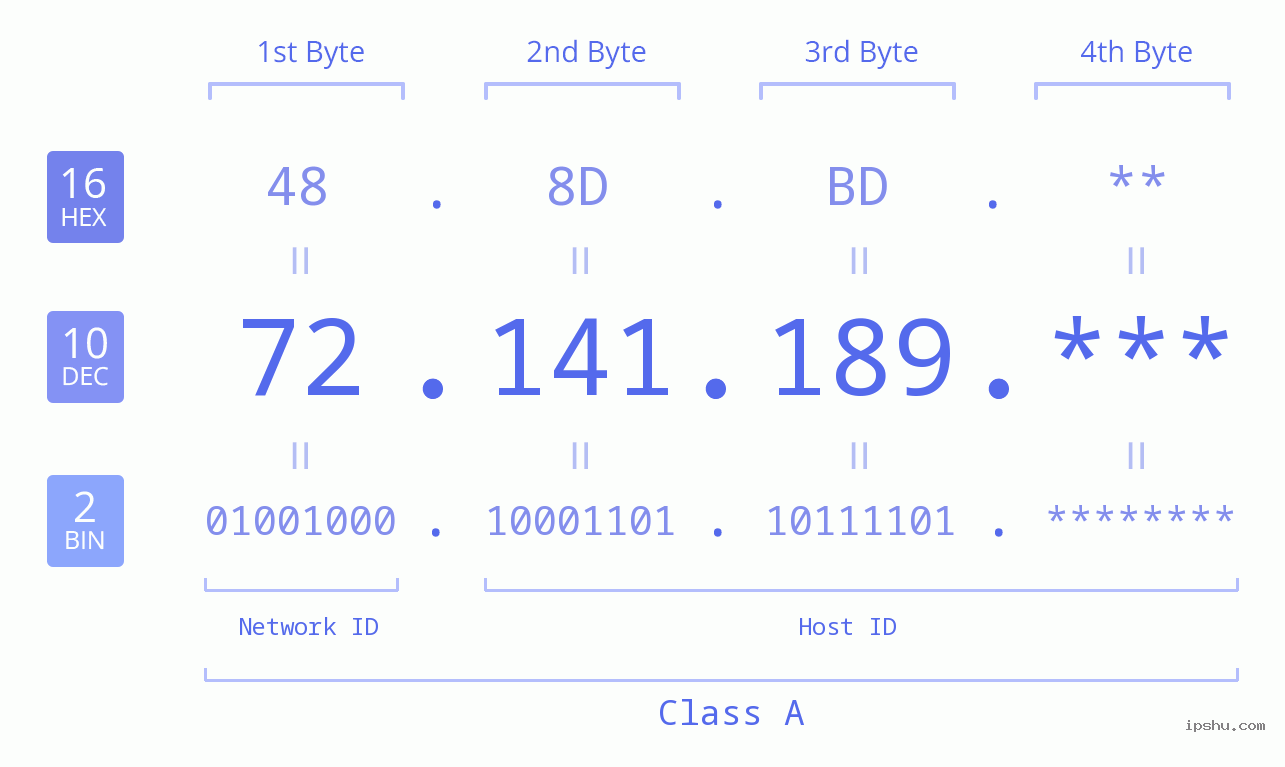 IP Address: 72.141.189 Data Structure Chart BIN DEC HEX IPv4: 72.141.189 Network Class, Net ID, Host ID
