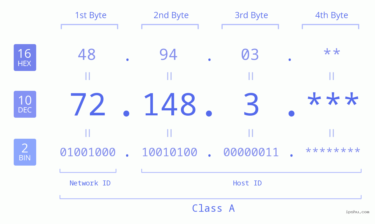 IP Address: 72.148.3 Data Structure Chart BIN DEC HEX IPv4: 72.148.3 Network Class, Net ID, Host ID