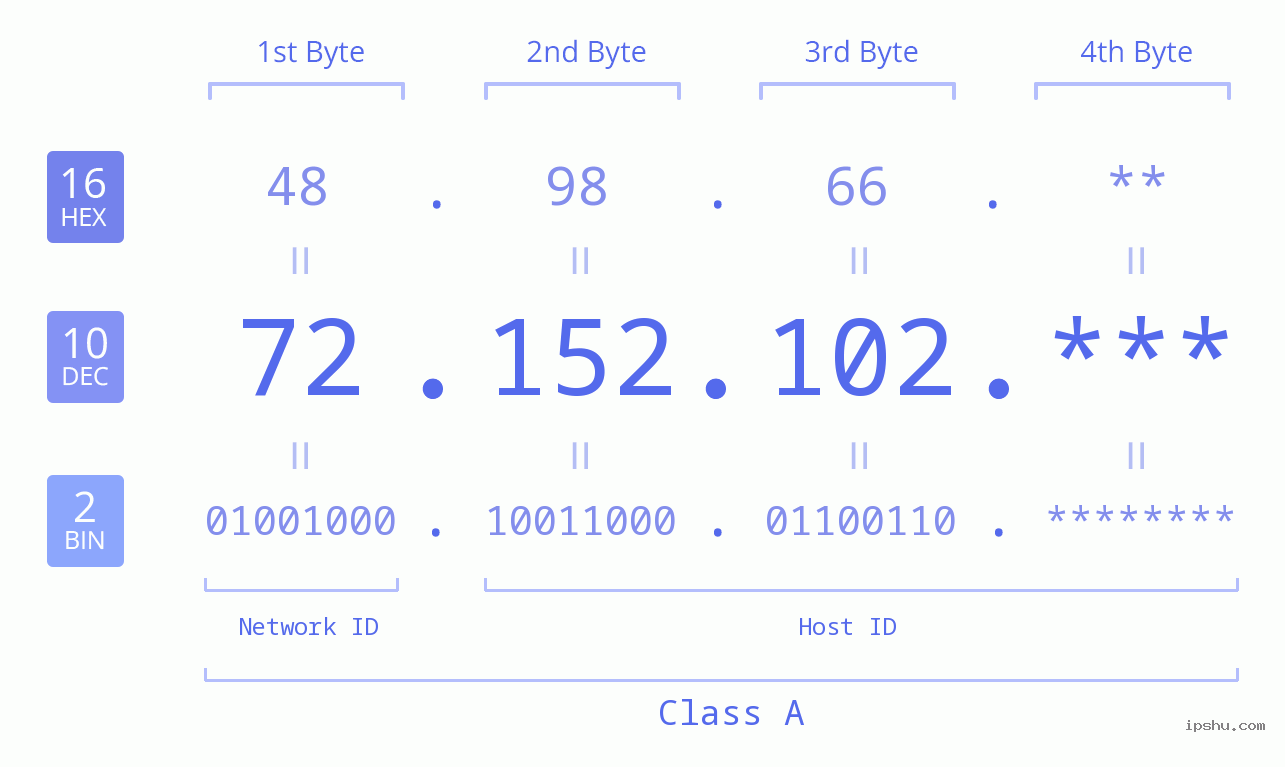 IP Address: 72.152.102 Data Structure Chart BIN DEC HEX IPv4: 72.152.102 Network Class, Net ID, Host ID