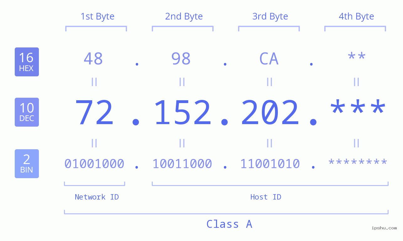 IP Address: 72.152.202 Data Structure Chart BIN DEC HEX IPv4: 72.152.202 Network Class, Net ID, Host ID