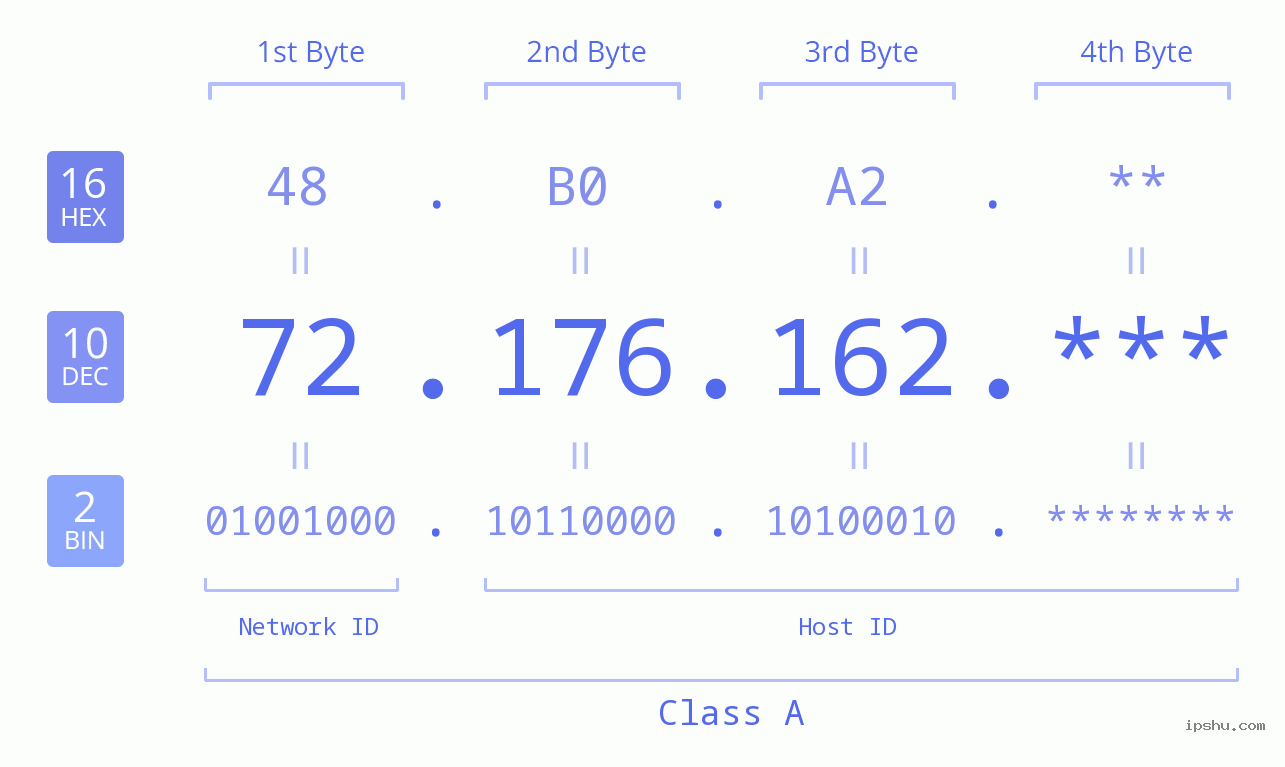 IP Address: 72.176.162 Data Structure Chart BIN DEC HEX IPv4: 72.176.162 Network Class, Net ID, Host ID