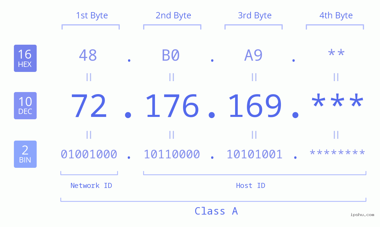 IP Address: 72.176.169 Data Structure Chart BIN DEC HEX IPv4: 72.176.169 Network Class, Net ID, Host ID