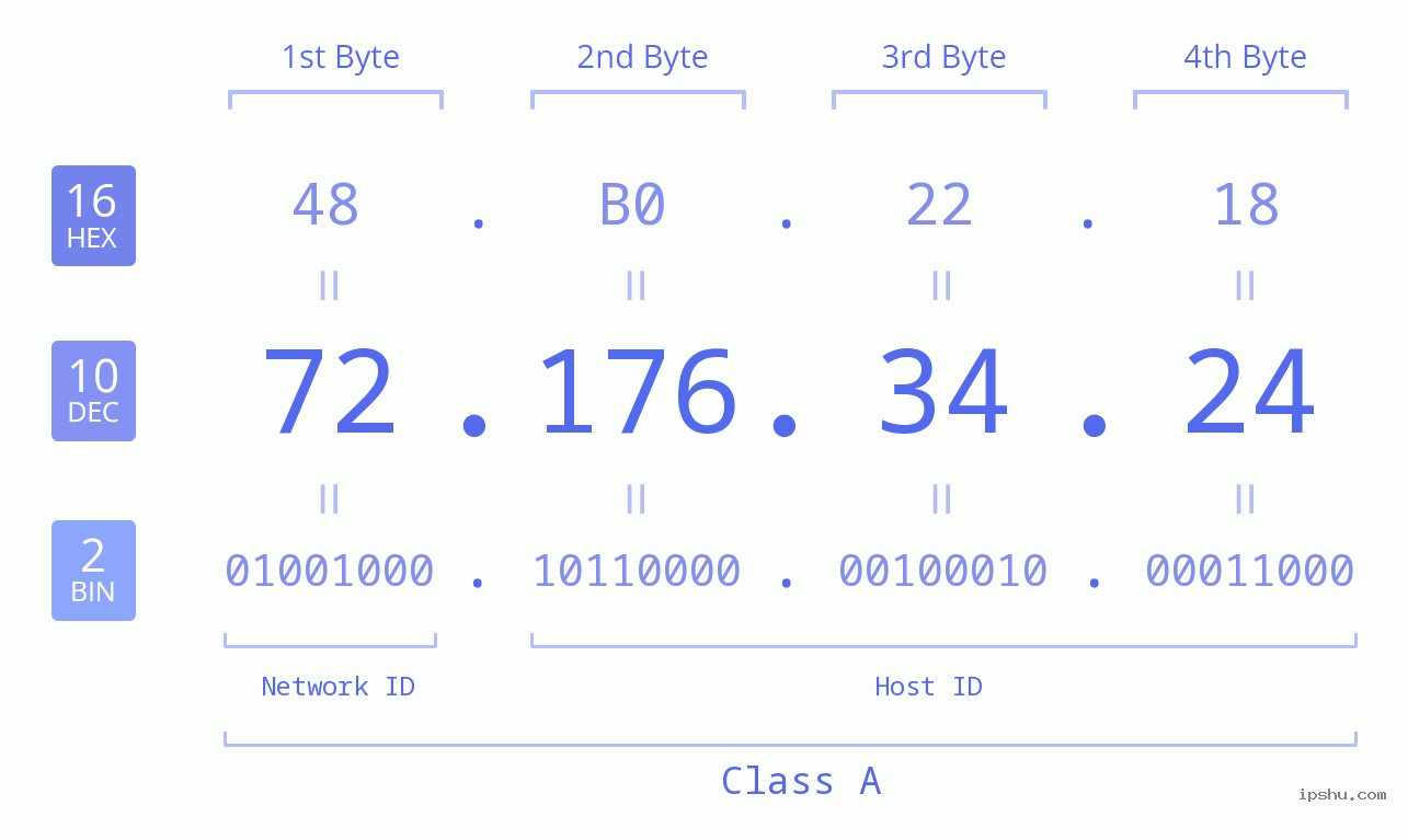 IPv4: 72.176.34.24 Network Class, Net ID, Host ID