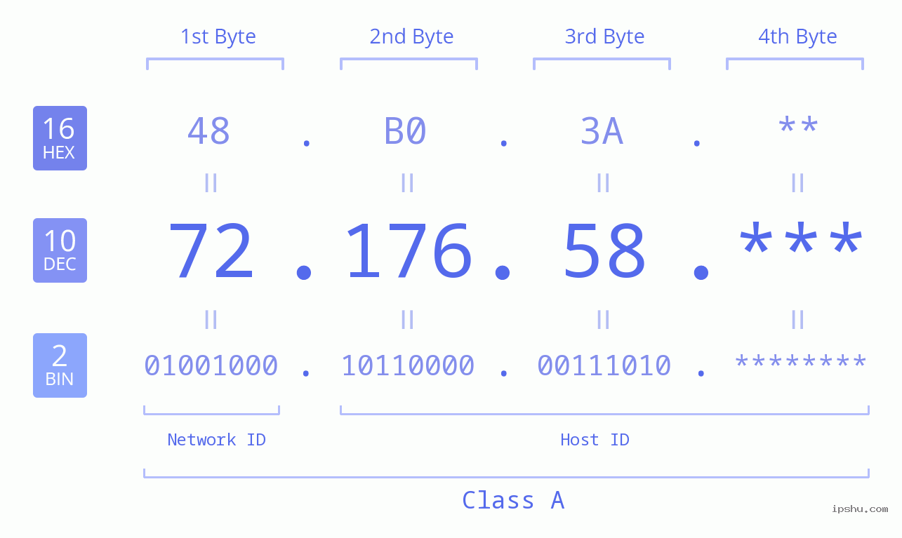 IP Address: 72.176.58 Data Structure Chart BIN DEC HEX IPv4: 72.176.58 Network Class, Net ID, Host ID