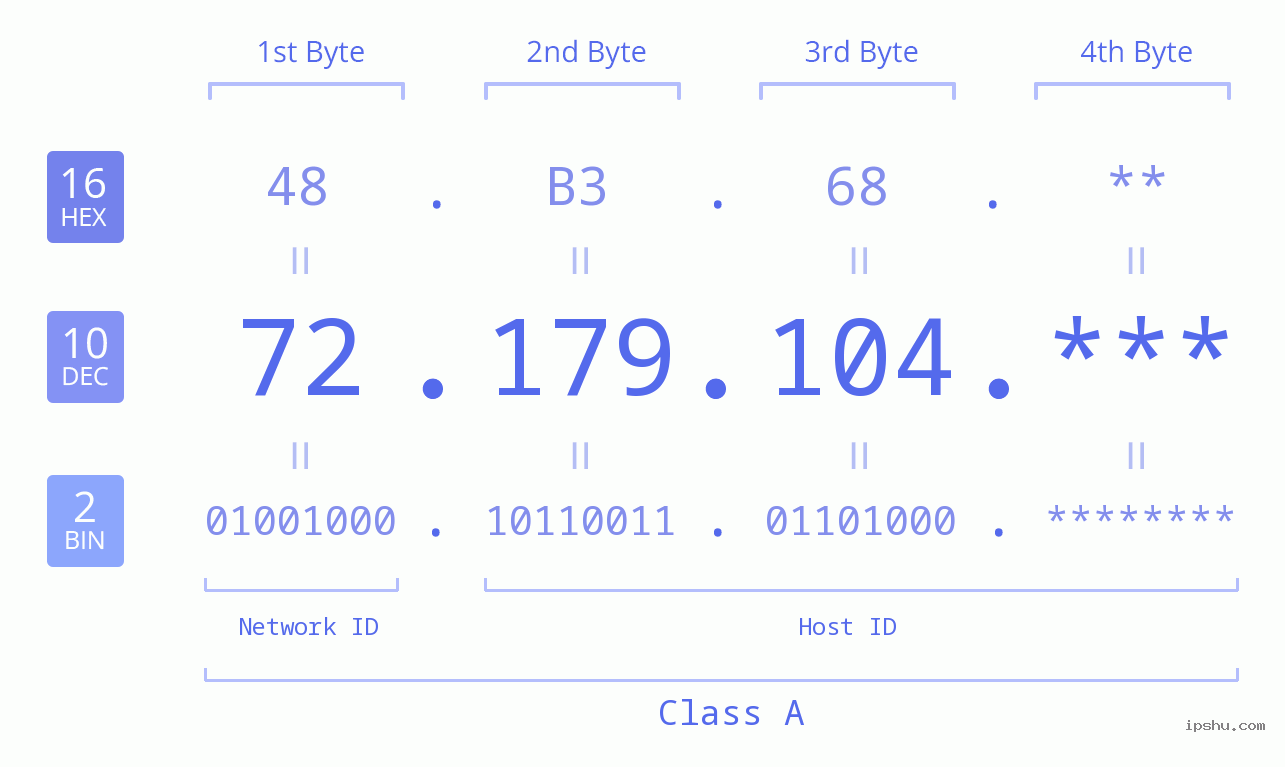 IP Address: 72.179.104 Data Structure Chart BIN DEC HEX IPv4: 72.179.104 Network Class, Net ID, Host ID