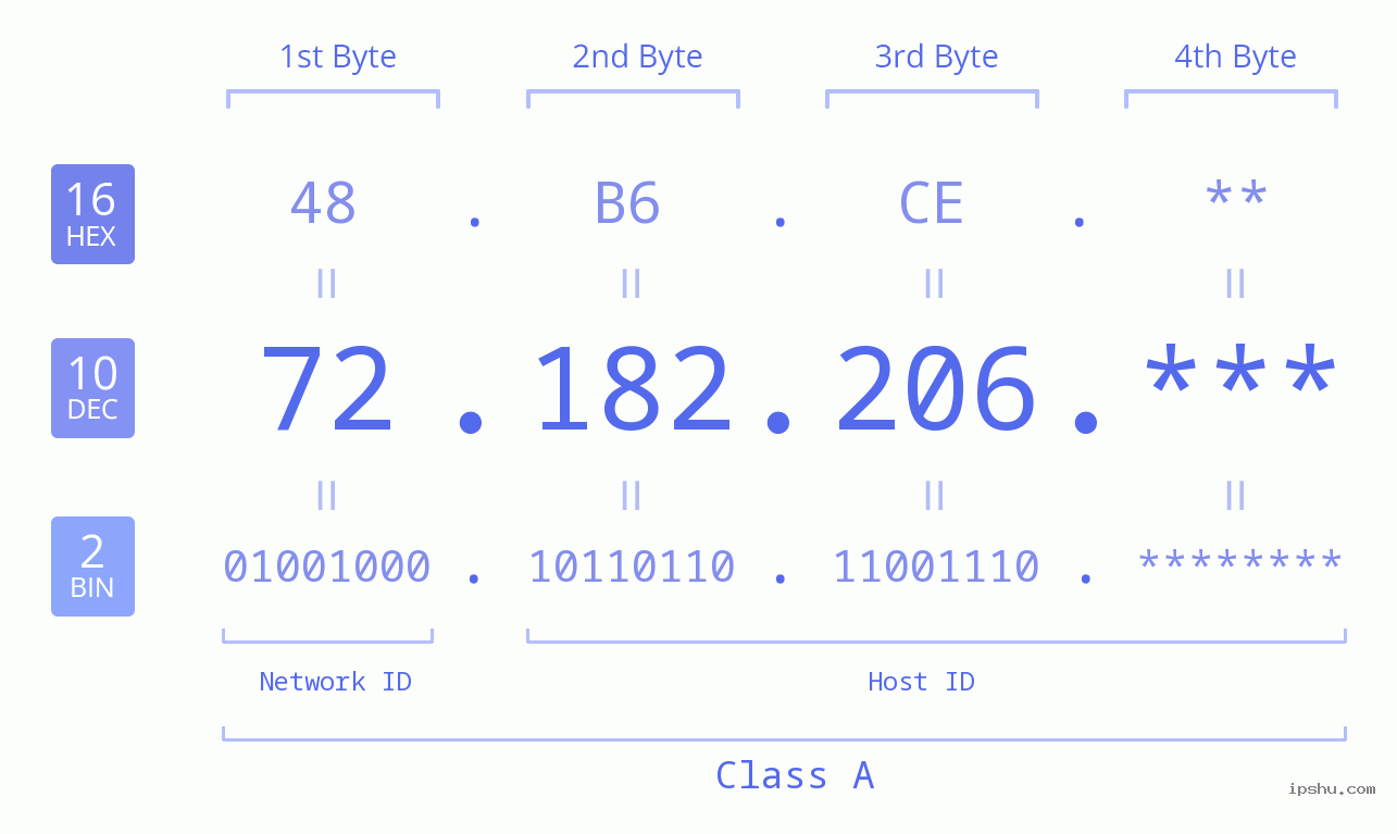 IP Address: 72.182.206 Data Structure Chart BIN DEC HEX IPv4: 72.182.206 Network Class, Net ID, Host ID