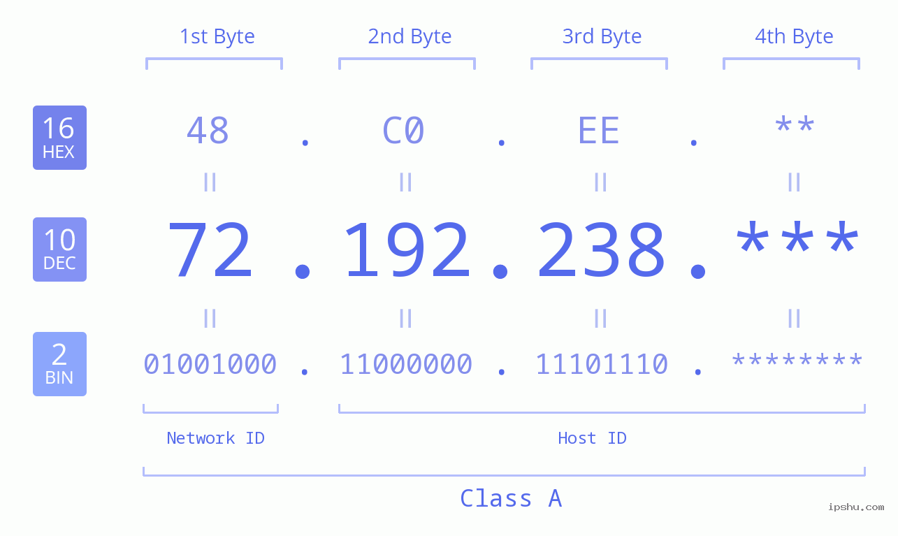 IP Address: 72.192.238 Data Structure Chart BIN DEC HEX IPv4: 72.192.238 Network Class, Net ID, Host ID