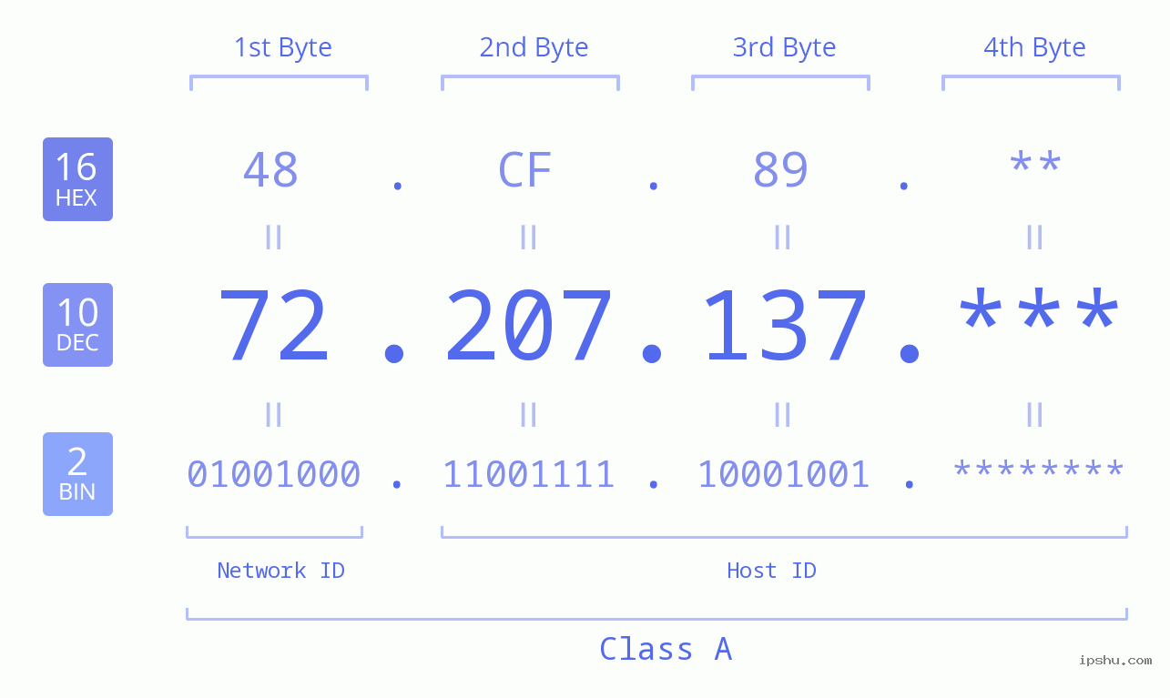 IP Address: 72.207.137 Data Structure Chart BIN DEC HEX IPv4: 72.207.137 Network Class, Net ID, Host ID