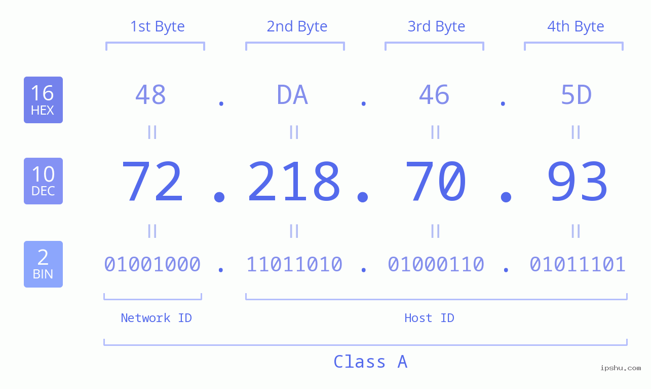 IPv4: 72.218.70.93 Network Class, Net ID, Host ID