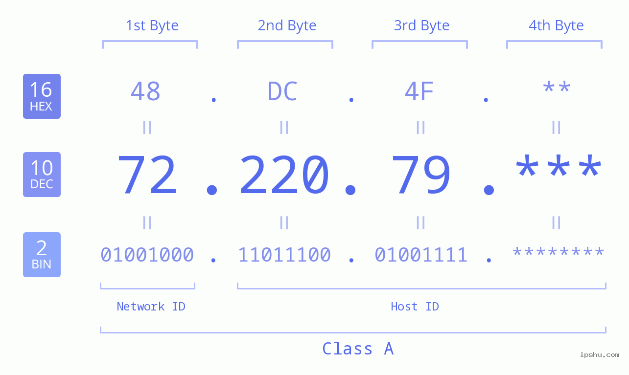 IP Address: 72.220.79 Data Structure Chart BIN DEC HEX IPv4: 72.220.79 Network Class, Net ID, Host ID