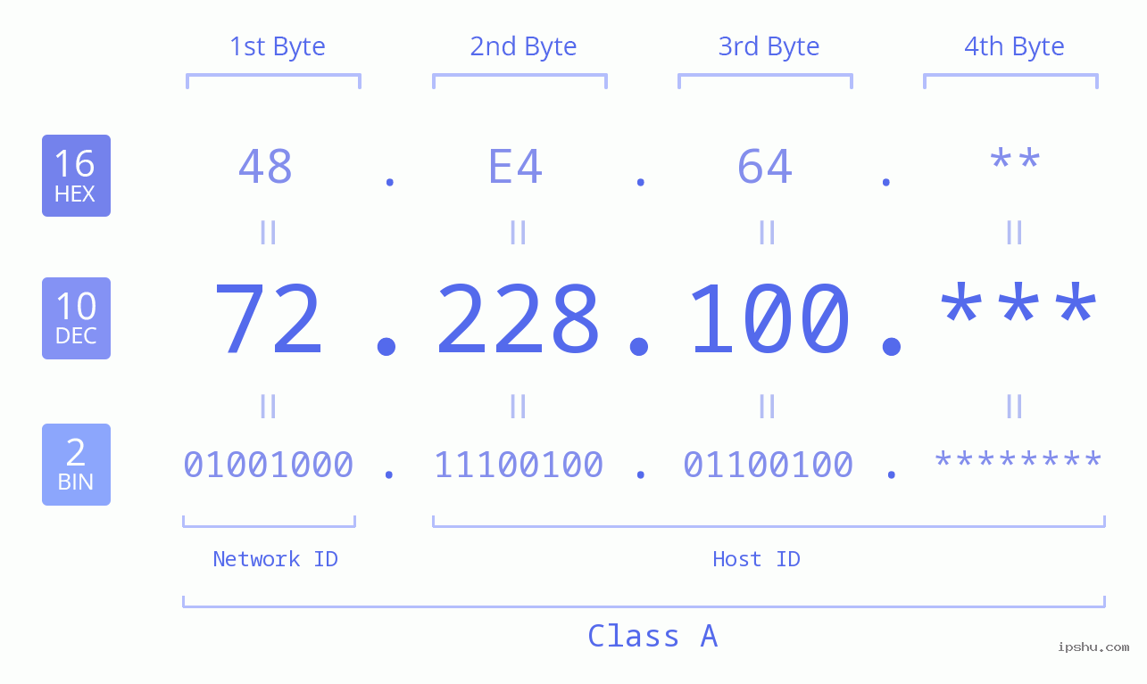 IP Address: 72.228.100 Data Structure Chart BIN DEC HEX IPv4: 72.228.100 Network Class, Net ID, Host ID