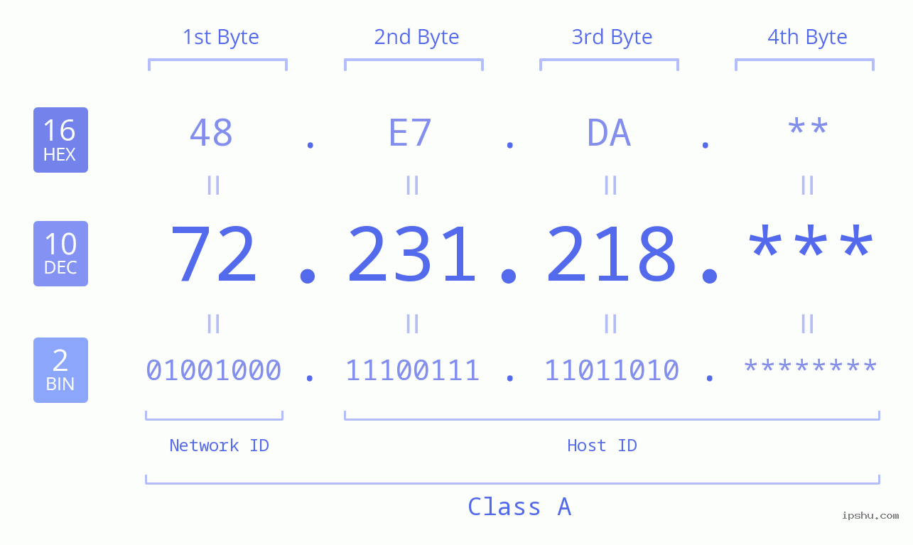 IP Address: 72.231.218 Data Structure Chart BIN DEC HEX IPv4: 72.231.218 Network Class, Net ID, Host ID