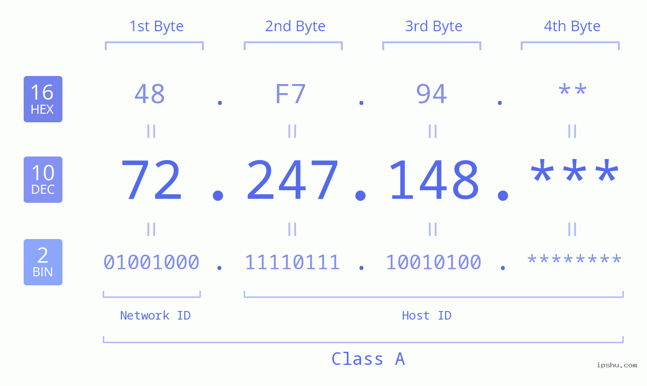 IP Address: 72.247.148 Data Structure Chart BIN DEC HEX IPv4: 72.247.148 Network Class, Net ID, Host ID