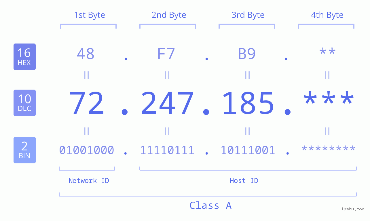 IP Address: 72.247.185 Data Structure Chart BIN DEC HEX IPv4: 72.247.185 Network Class, Net ID, Host ID