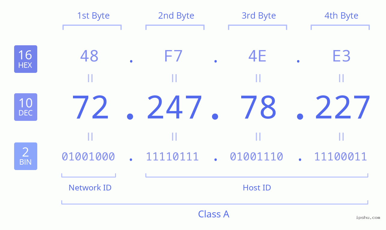 IPv4: 72.247.78.227 Network Class, Net ID, Host ID