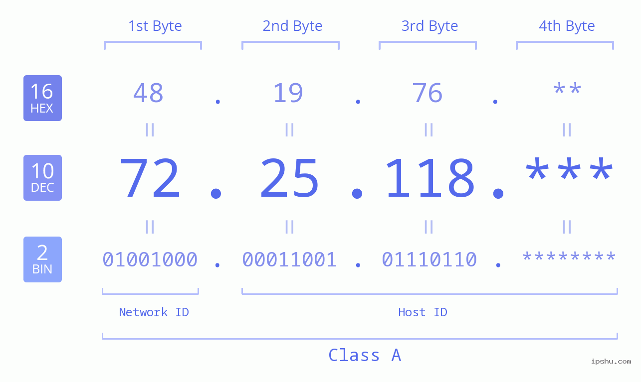 IP Address: 72.25.118 Data Structure Chart BIN DEC HEX IPv4: 72.25.118 Network Class, Net ID, Host ID