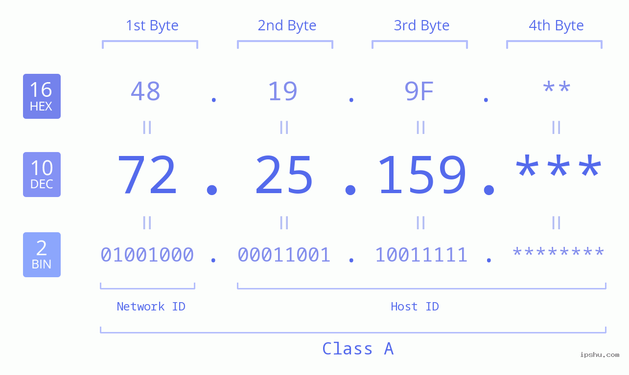 IP Address: 72.25.159 Data Structure Chart BIN DEC HEX IPv4: 72.25.159 Network Class, Net ID, Host ID