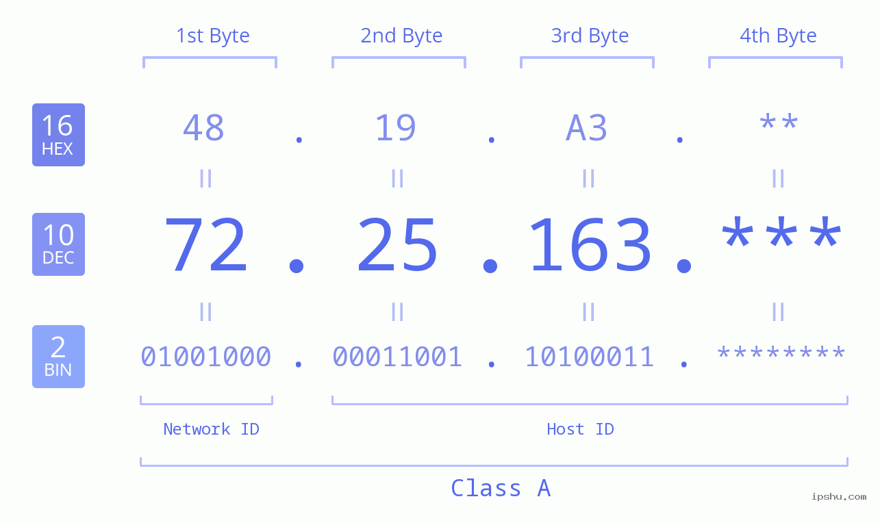 IP Address: 72.25.163 Data Structure Chart BIN DEC HEX IPv4: 72.25.163 Network Class, Net ID, Host ID