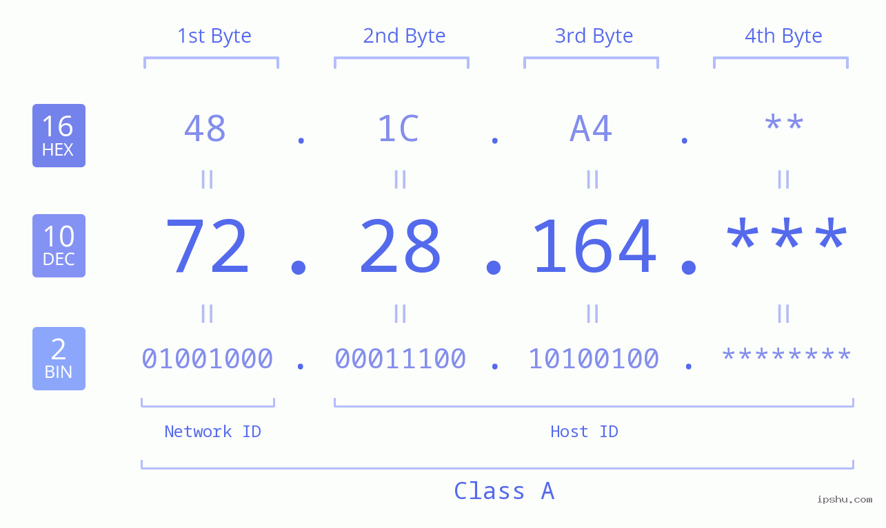 IP Address: 72.28.164 Data Structure Chart BIN DEC HEX IPv4: 72.28.164 Network Class, Net ID, Host ID