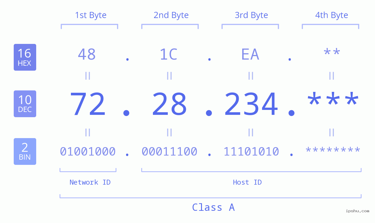 IP Address: 72.28.234 Data Structure Chart BIN DEC HEX IPv4: 72.28.234 Network Class, Net ID, Host ID