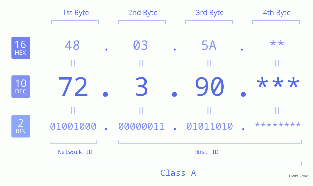 IP Address: 72.3.90 Data Structure Chart BIN DEC HEX IPv4: 72.3.90 Network Class, Net ID, Host ID