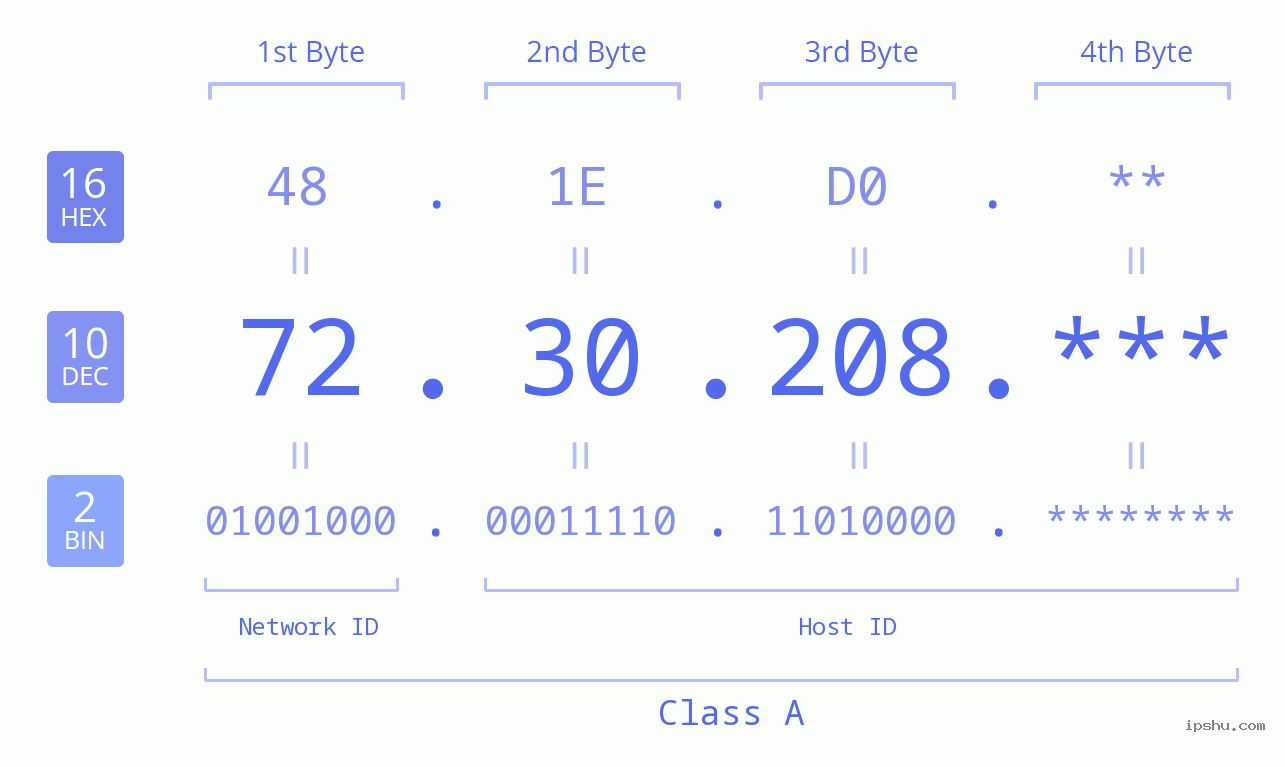 IP Address: 72.30.208 Data Structure Chart BIN DEC HEX IPv4: 72.30.208 Network Class, Net ID, Host ID