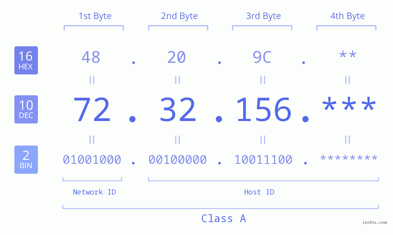 IP Address: 72.32.156 Data Structure Chart BIN DEC HEX IPv4: 72.32.156 Network Class, Net ID, Host ID