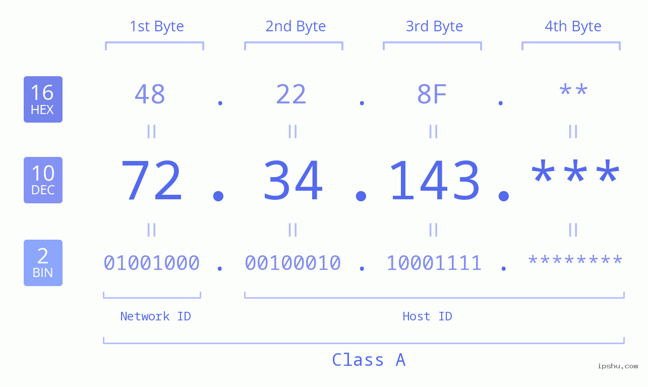 IP Address: 72.34.143 Data Structure Chart BIN DEC HEX IPv4: 72.34.143 Network Class, Net ID, Host ID