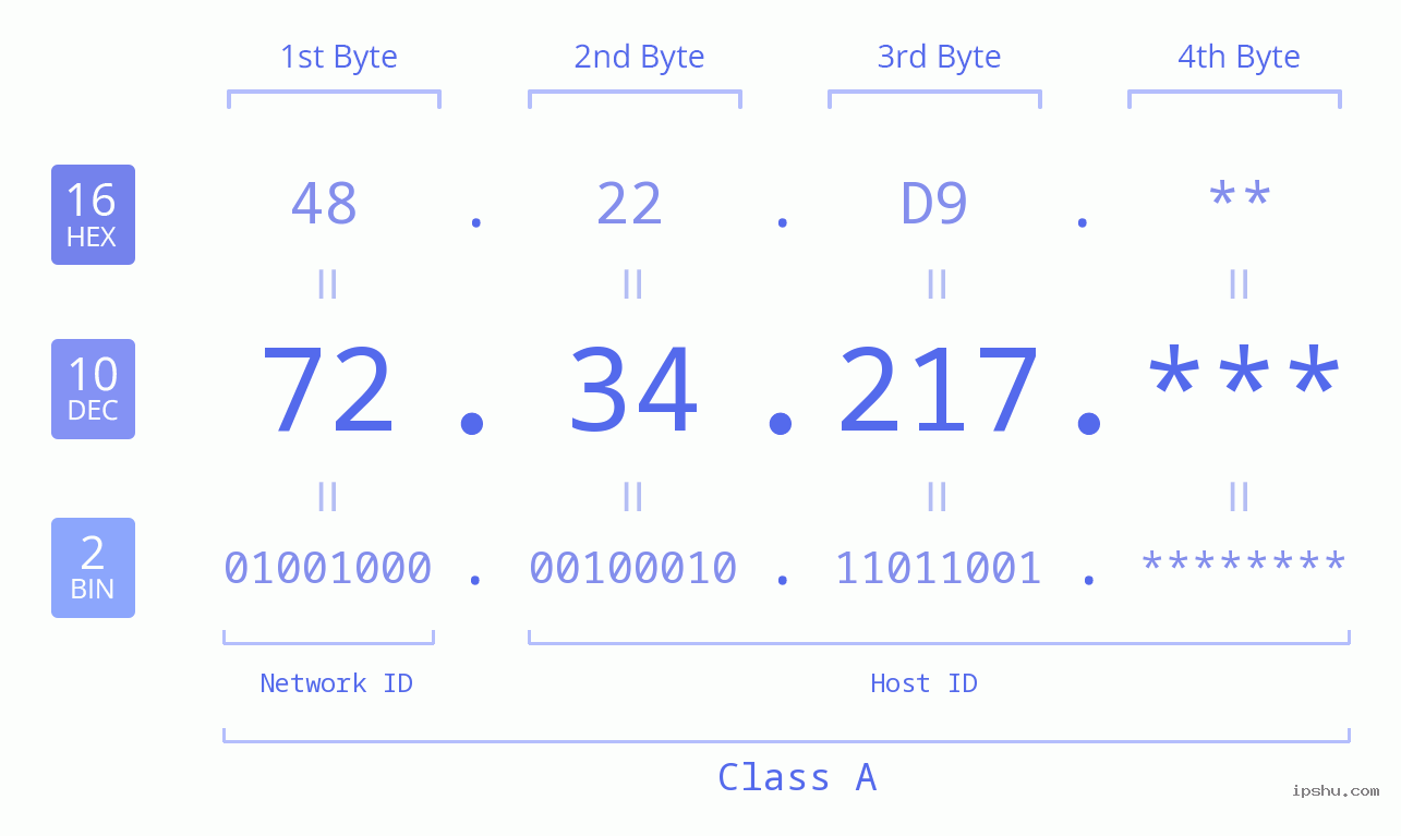 IP Address: 72.34.217 Data Structure Chart BIN DEC HEX IPv4: 72.34.217 Network Class, Net ID, Host ID